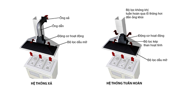 Cách sửa máy hút mùi tại nhà vô cùng đơn giản