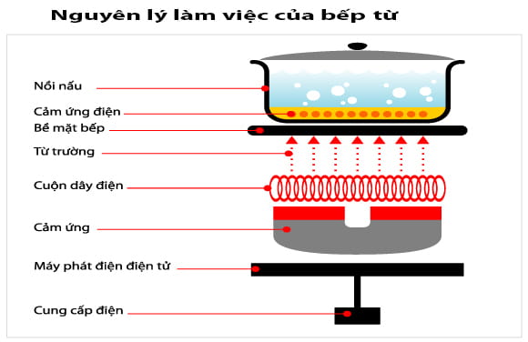 Ảnh bếp từ tại huyện Ea H’leo, tỉnh Đắk Lắk 